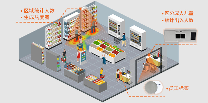 零售店客流量统计解决方案 | 精准掌握顾客行为,优化商品陈列和促进销售 - Foorir